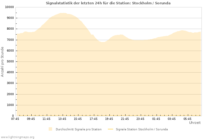 Diagramme: Signalstatistik