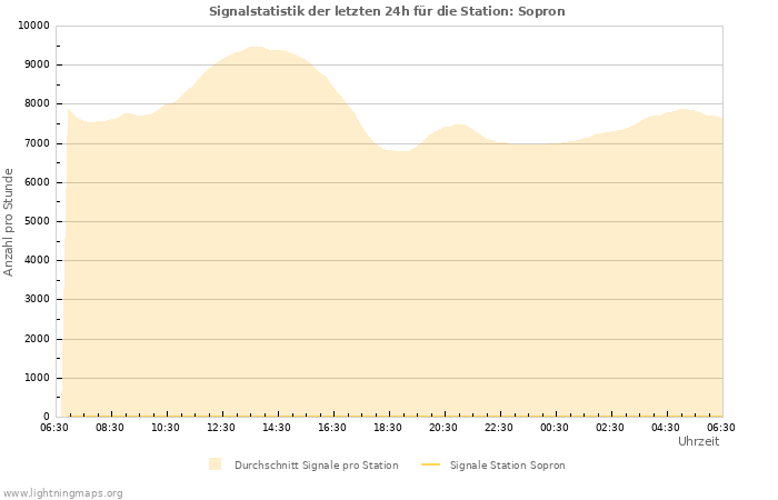 Diagramme: Signalstatistik