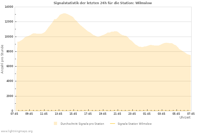 Diagramme: Signalstatistik