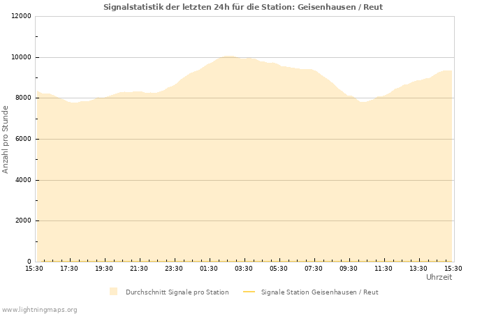 Diagramme: Signalstatistik