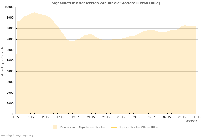 Diagramme: Signalstatistik