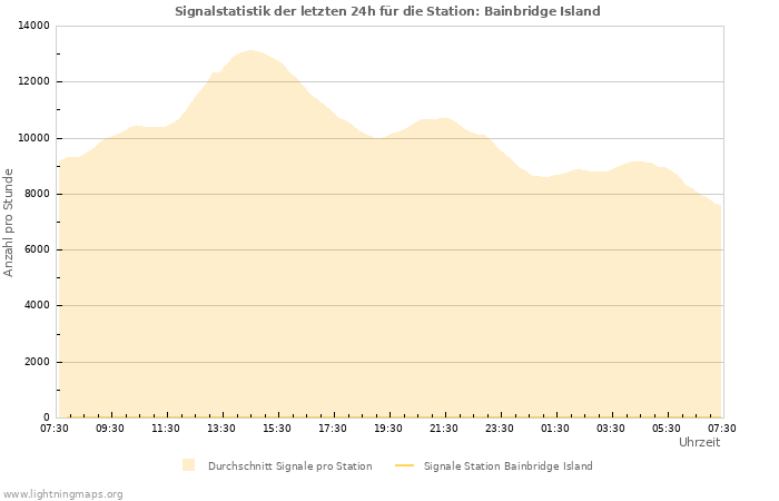 Diagramme: Signalstatistik