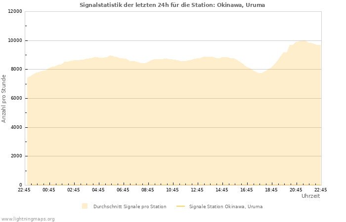 Diagramme: Signalstatistik