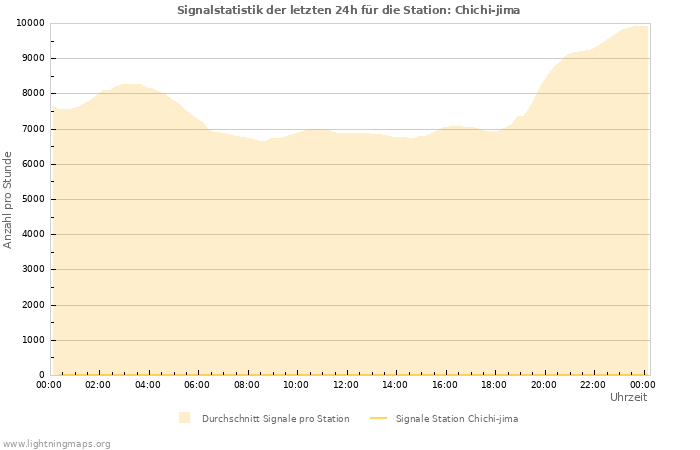 Diagramme: Signalstatistik