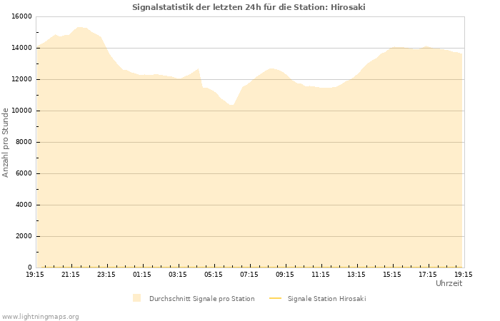 Diagramme: Signalstatistik