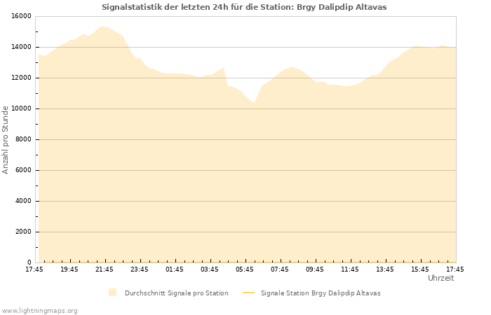 Diagramme: Signalstatistik