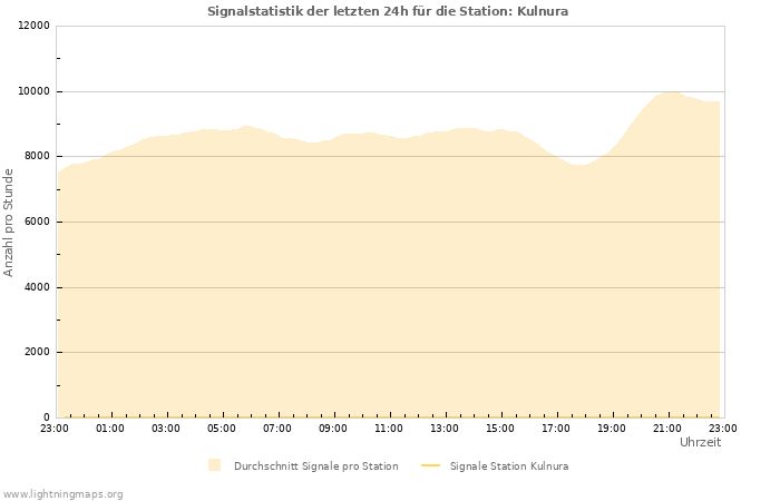 Diagramme: Signalstatistik