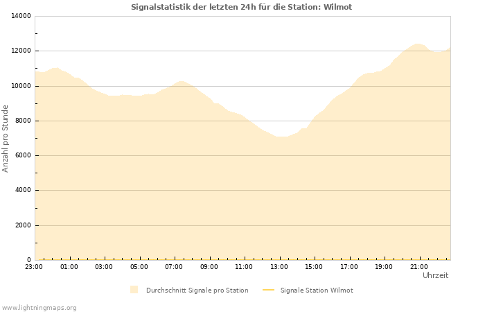 Diagramme: Signalstatistik