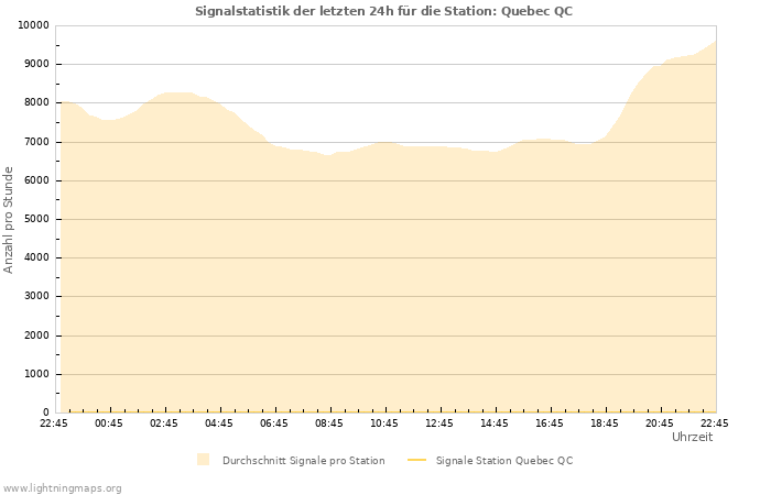 Diagramme: Signalstatistik