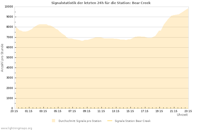 Diagramme: Signalstatistik