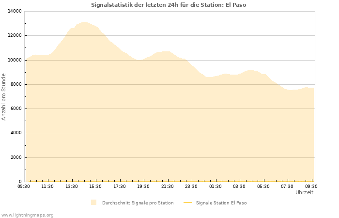 Diagramme: Signalstatistik