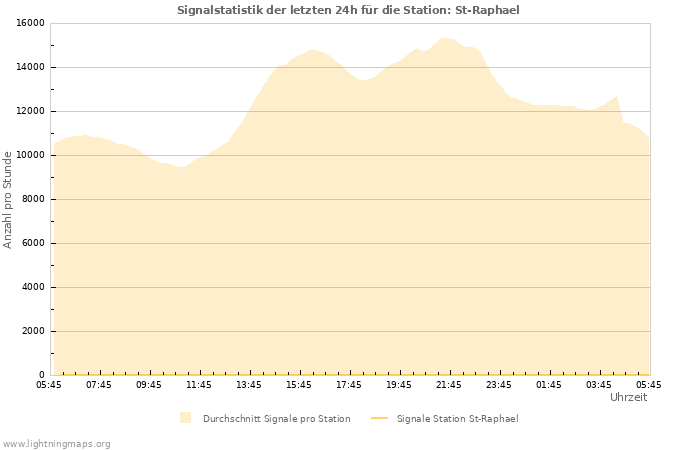 Diagramme: Signalstatistik