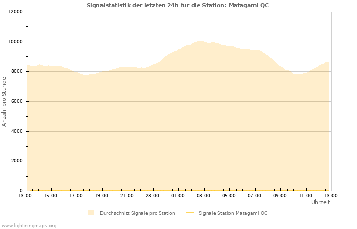 Diagramme: Signalstatistik