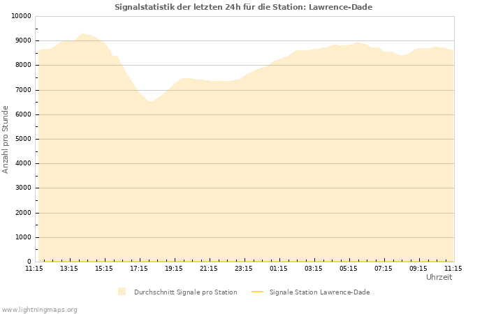 Diagramme: Signalstatistik