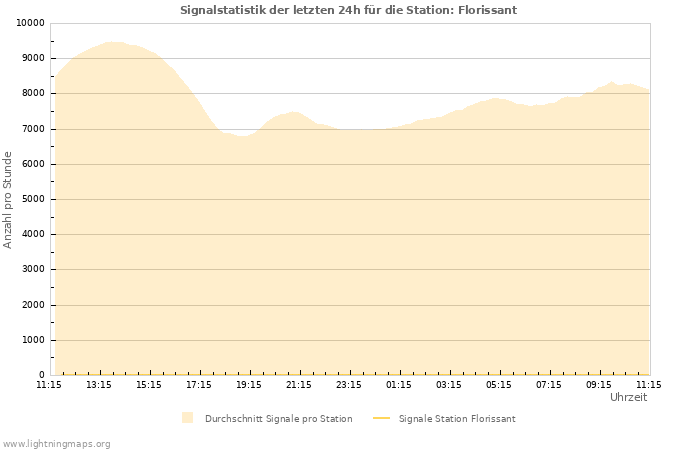 Diagramme: Signalstatistik