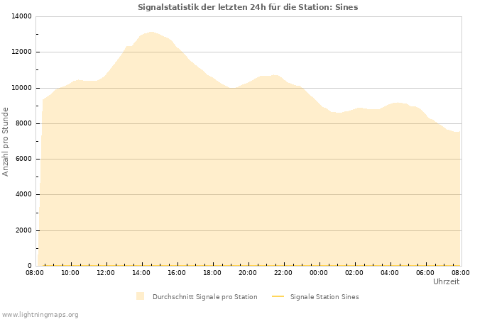 Diagramme: Signalstatistik