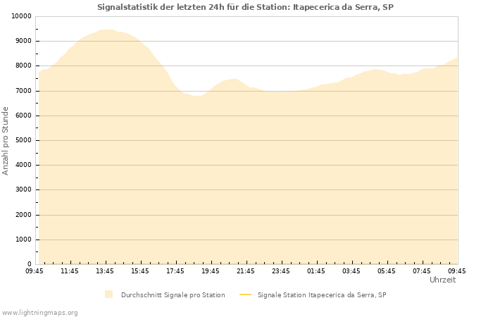 Diagramme: Signalstatistik