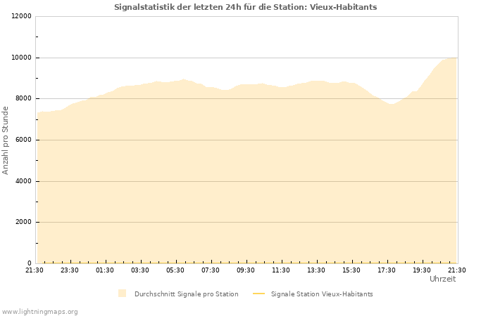 Diagramme: Signalstatistik