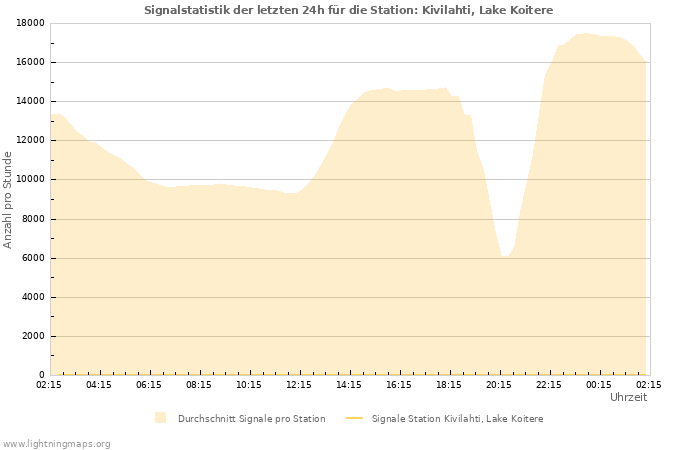 Diagramme: Signalstatistik