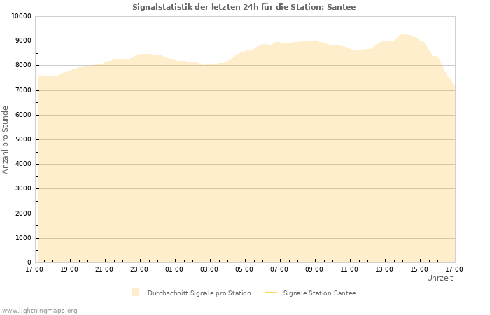 Diagramme: Signalstatistik