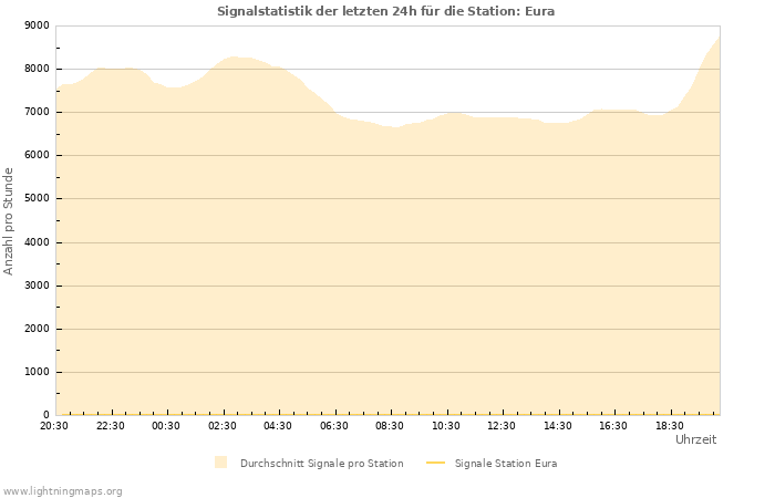 Diagramme: Signalstatistik