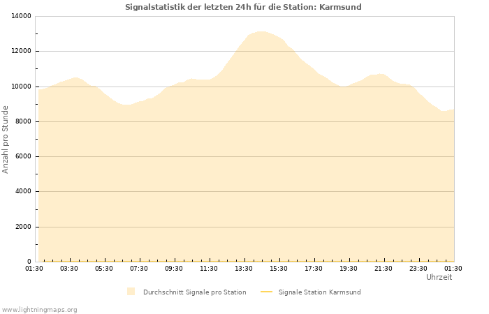 Diagramme: Signalstatistik