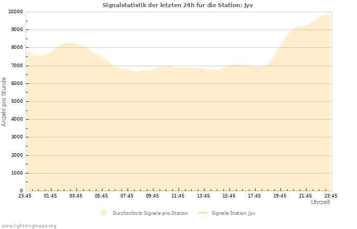 Diagramme: Signalstatistik