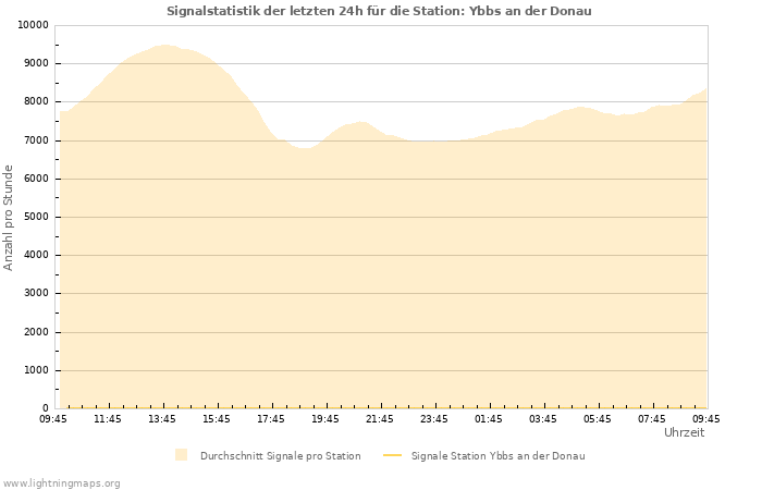 Diagramme: Signalstatistik