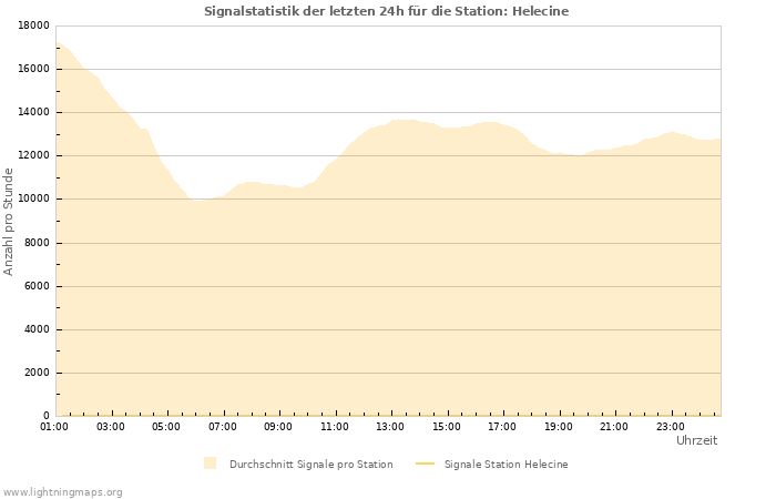 Diagramme: Signalstatistik