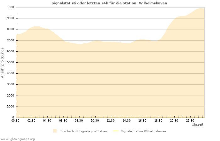 Diagramme: Signalstatistik