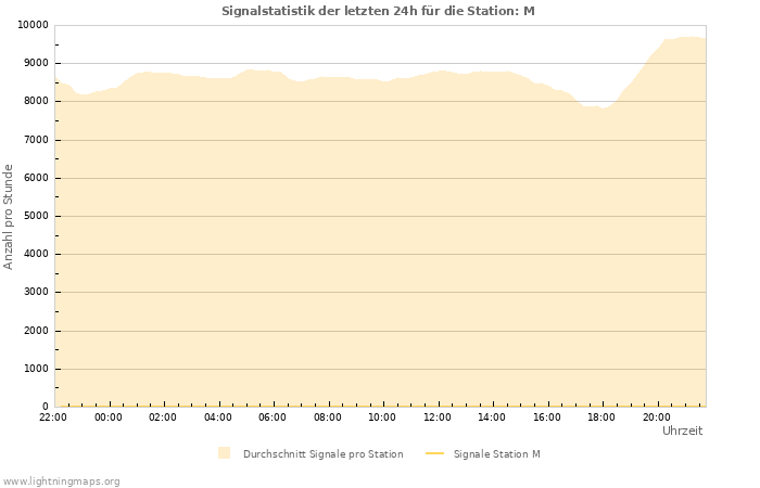 Diagramme: Signalstatistik