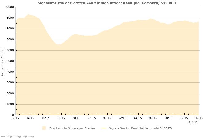 Diagramme: Signalstatistik