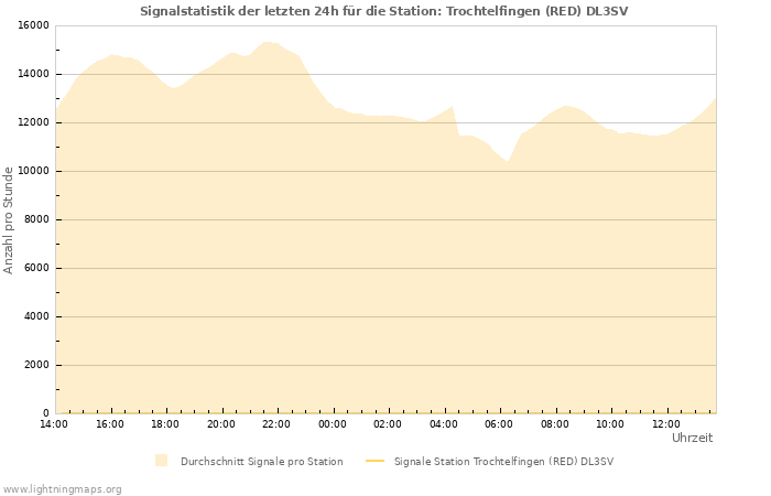 Diagramme: Signalstatistik