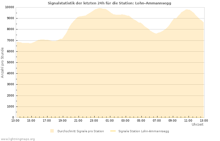 Diagramme: Signalstatistik