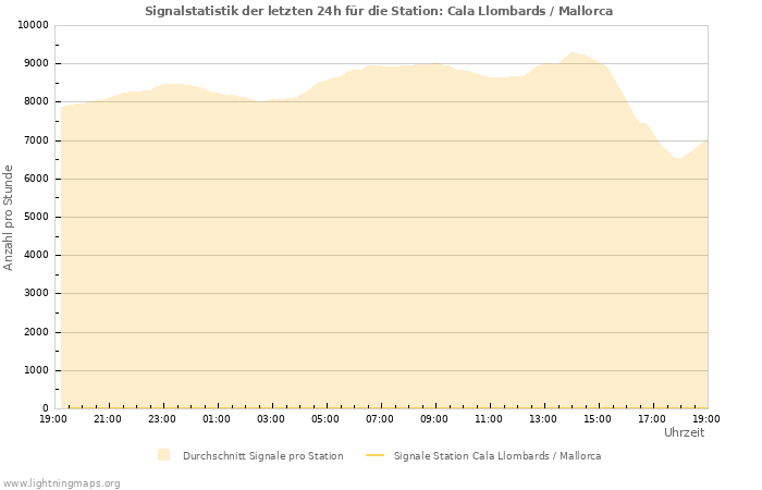 Diagramme: Signalstatistik