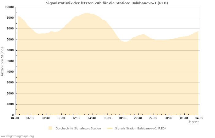 Diagramme: Signalstatistik