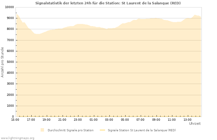 Diagramme: Signalstatistik