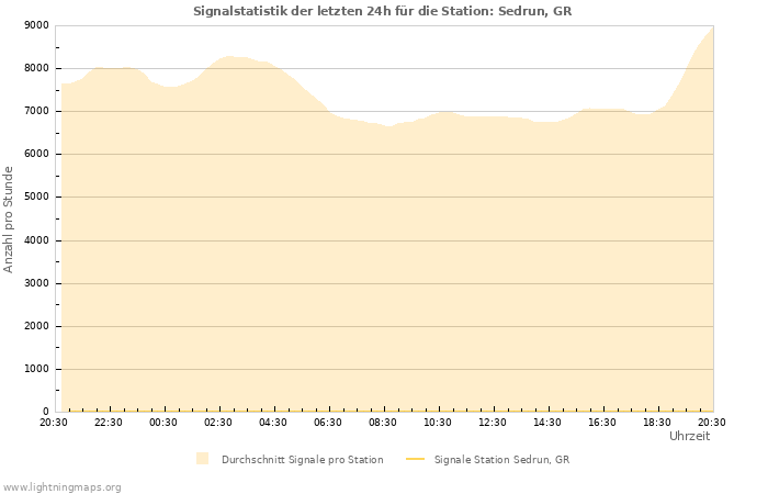 Diagramme: Signalstatistik