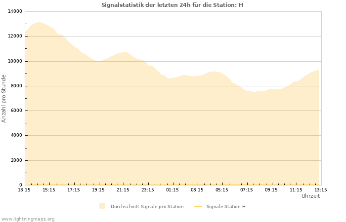 Diagramme: Signalstatistik