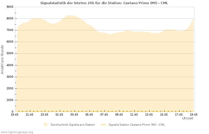 Diagramme: Signalstatistik