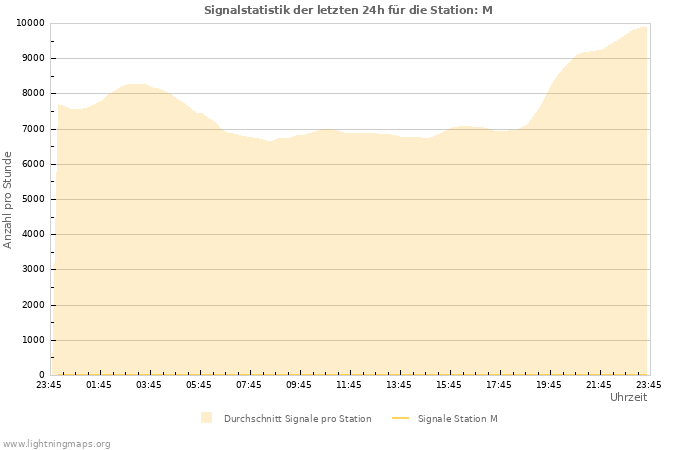 Diagramme: Signalstatistik