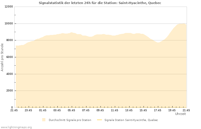 Diagramme: Signalstatistik