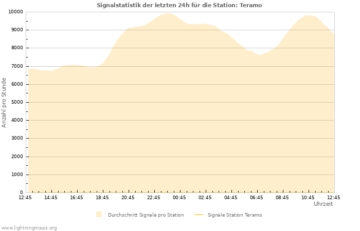 Diagramme: Signalstatistik