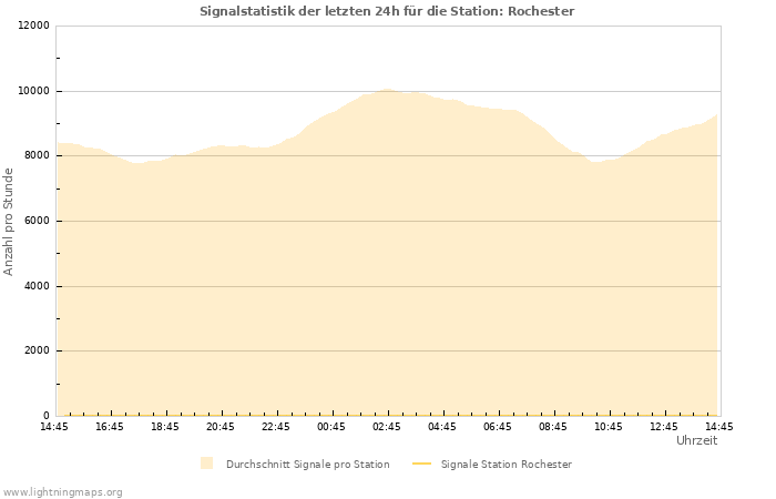 Diagramme: Signalstatistik