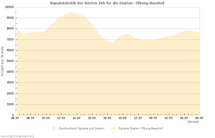 Diagramme: Signalstatistik