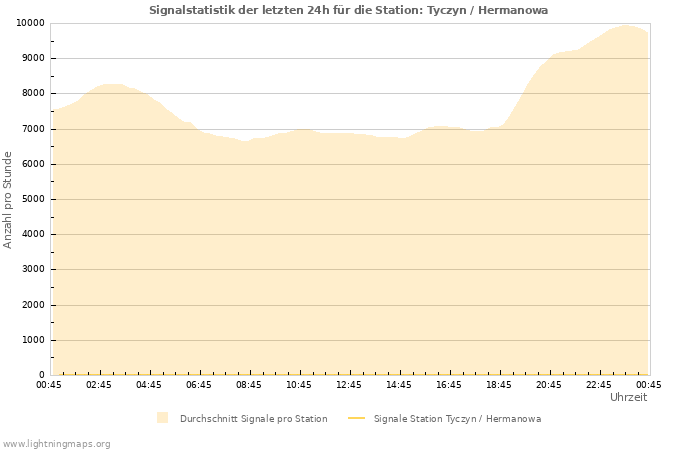 Diagramme: Signalstatistik