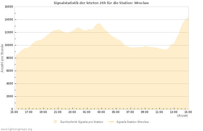 Diagramme: Signalstatistik