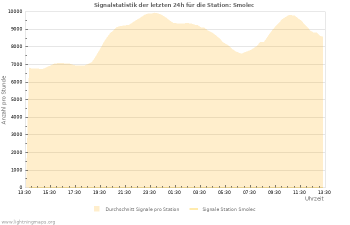 Diagramme: Signalstatistik