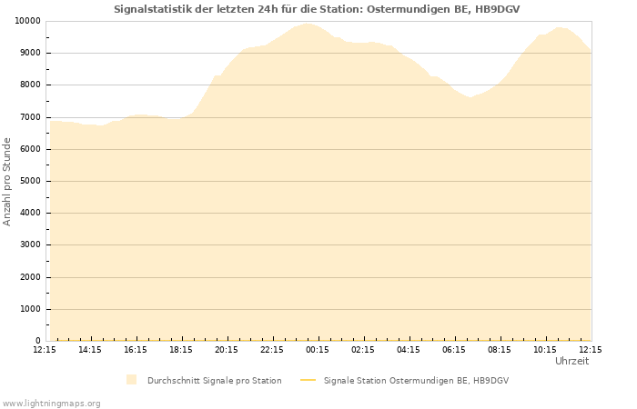 Diagramme: Signalstatistik