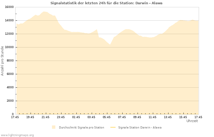 Diagramme: Signalstatistik